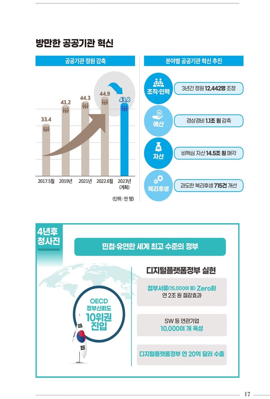 국정과제 30대 핵심성과 19페이지