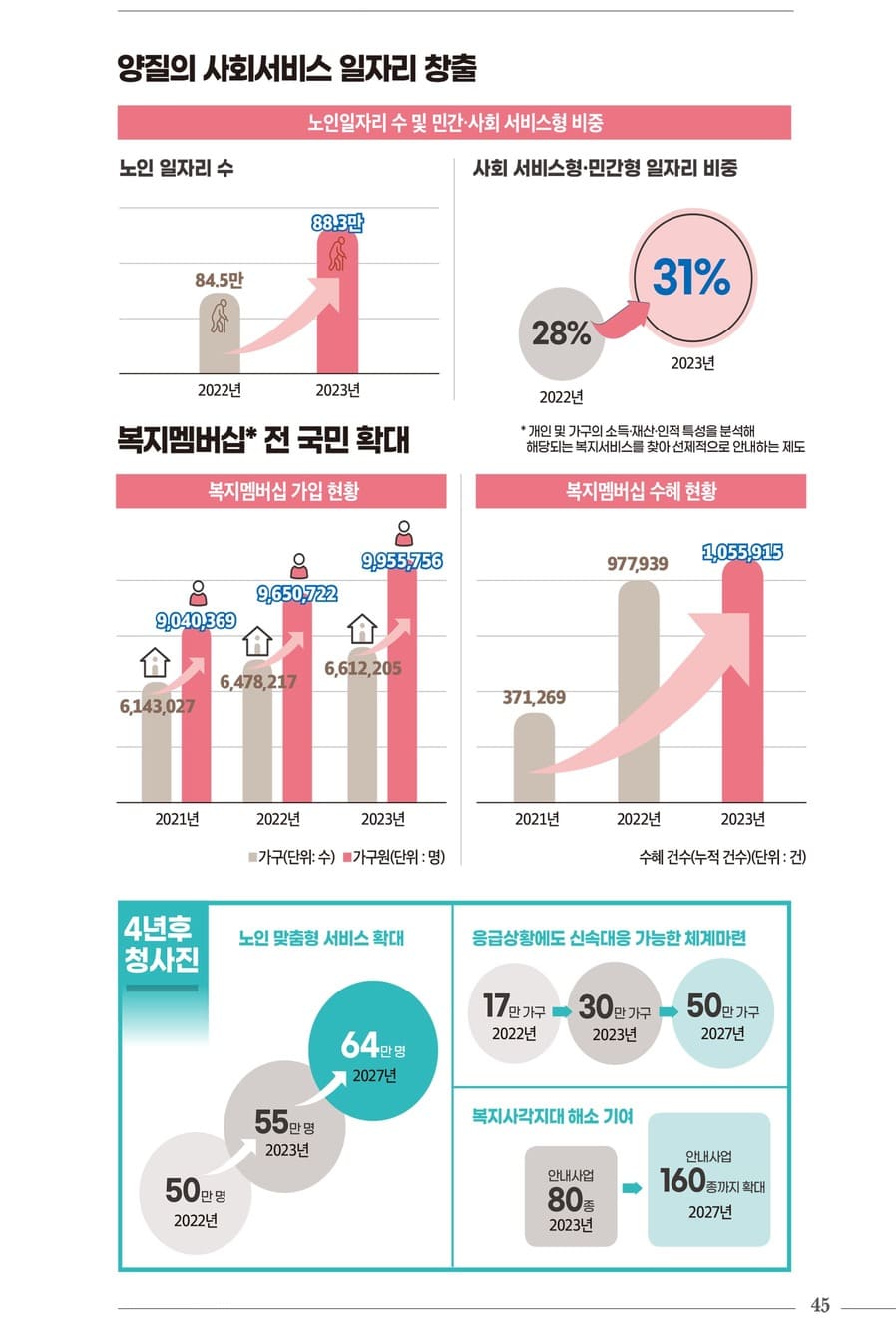 국정과제 30대 핵심성과 47페이지