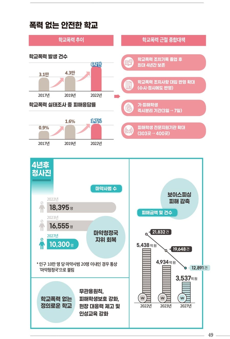 국정과제 30대 핵심성과 51페이지