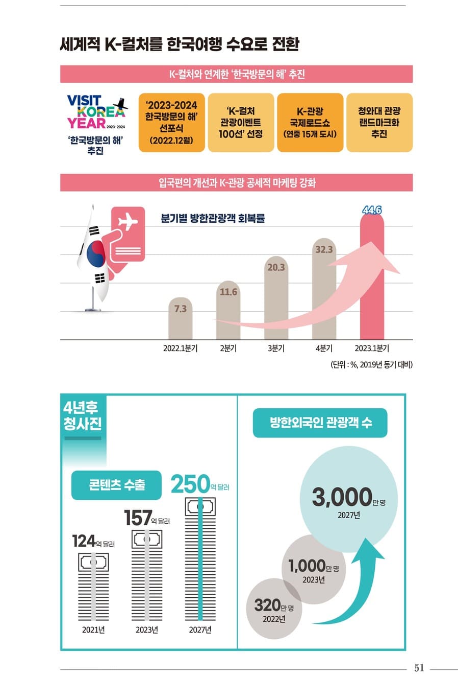 국정과제 30대 핵심성과 53페이지