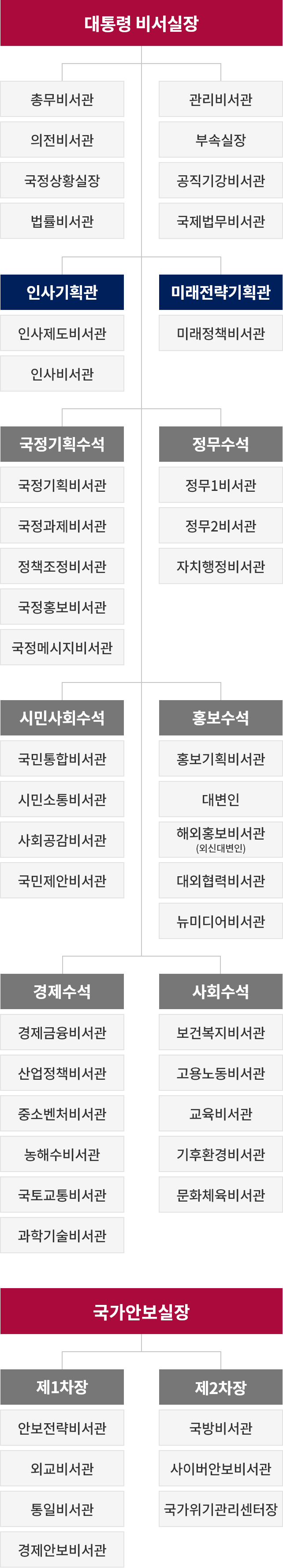 대통령비서실 조직도 이미지
