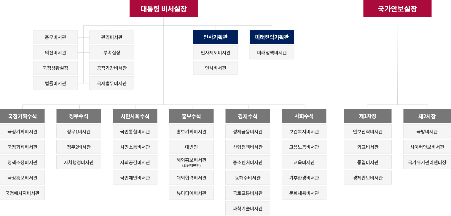 대통령비서실 조직도 이미지