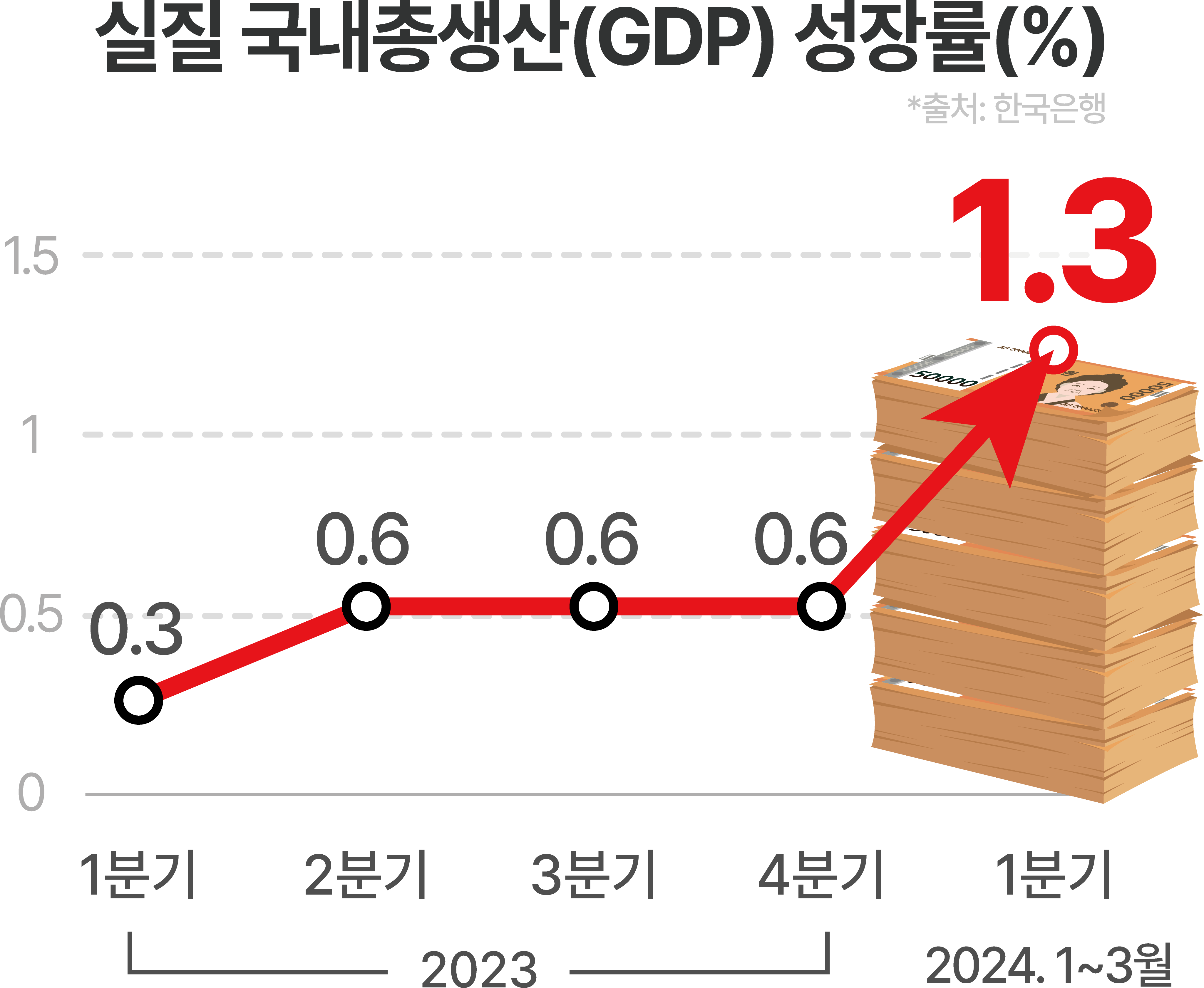 실질 국내총생산(GDP)성장률(%)출처한국은행 1분기 0.3 2분기 0.6 3분기 0.6 4분기 0.6 (2023) 2024 1-3분기 1.3%