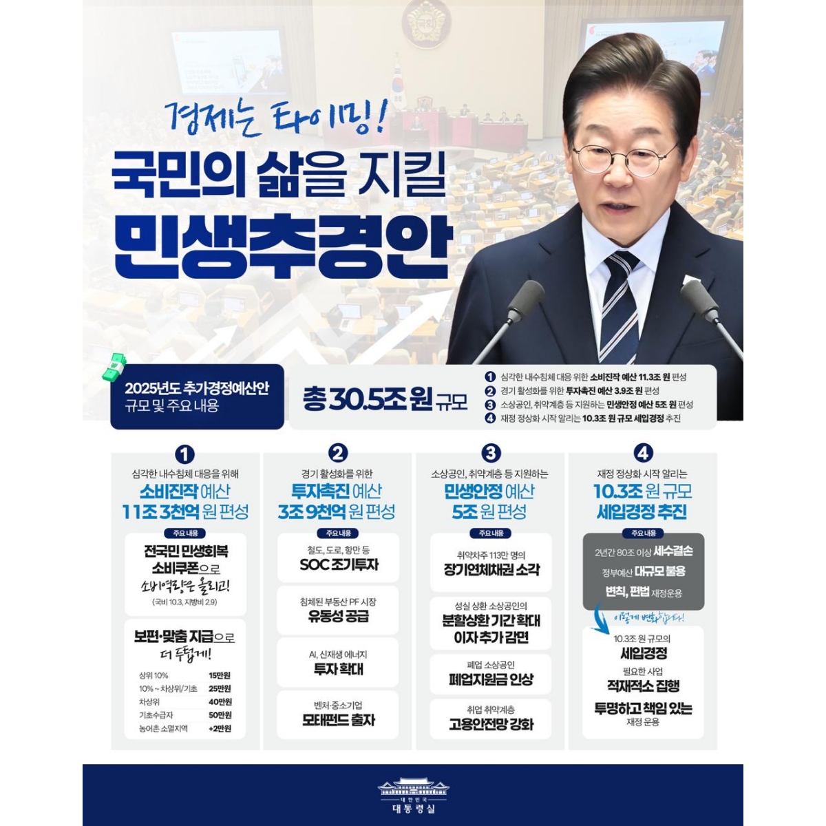 경제는 타이밍! 국민의 삶을 지킬 민생추경안 썸네일