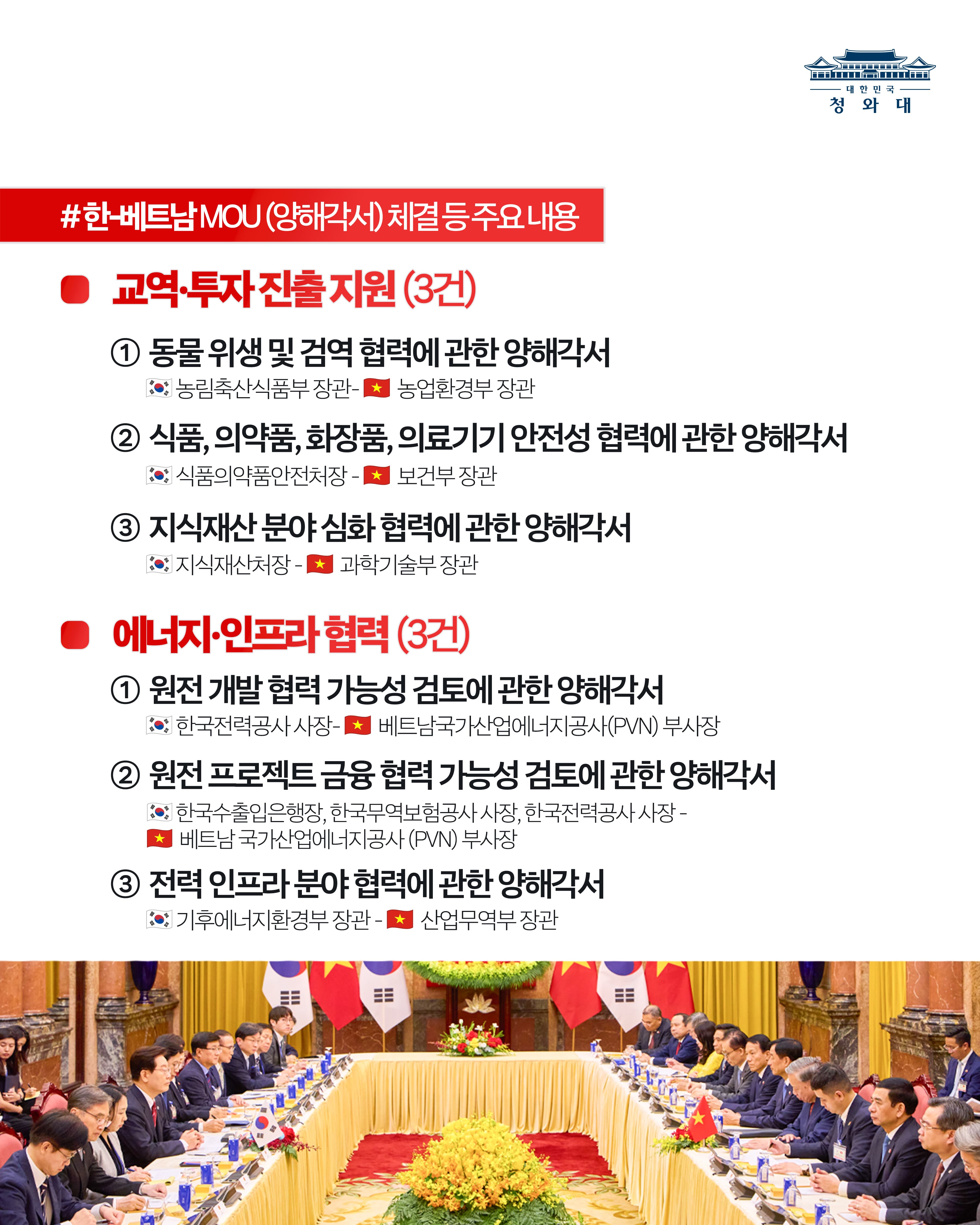 #한-베트남 MOU (양해각서) 체결 등 주요 내용 ■ 교역·투자 진출 지원 (3건) ① 동물 위생 및 검역 협력에 관한 양해각서 농림축산식품부 장관 - 농업환경부 장관 ② 식품, 의약품, 화장품, 의료기기 안전성 협력에 관한 양해각서 식품의약품안전처장 - 보건부 장관 ③ 지식재산 분야 심화 협력에 관한 양해각서 지식재산처장 - 과학기술부 장관 ■ 에너지·인프라 협력 (3건) ① 원전 개발 협력 가능성 검토에 관한 양해각서 한국전력공사 사장 - 베트남국가산업에니지공사(PVN) 부사장 ② 원전 프로젝트 금융 협력 가능성 검토에 관한 양해각서 한국수출입은행장, 한국무역보험공사 사장, 한국전력공사 사장 - 베트남 국가산업에너지공사(PVN) 부사장 ③ 전력 인프라 분야 협력에 관한 양해각서 기우에너지환경부 장관 - 산업무역부 장관