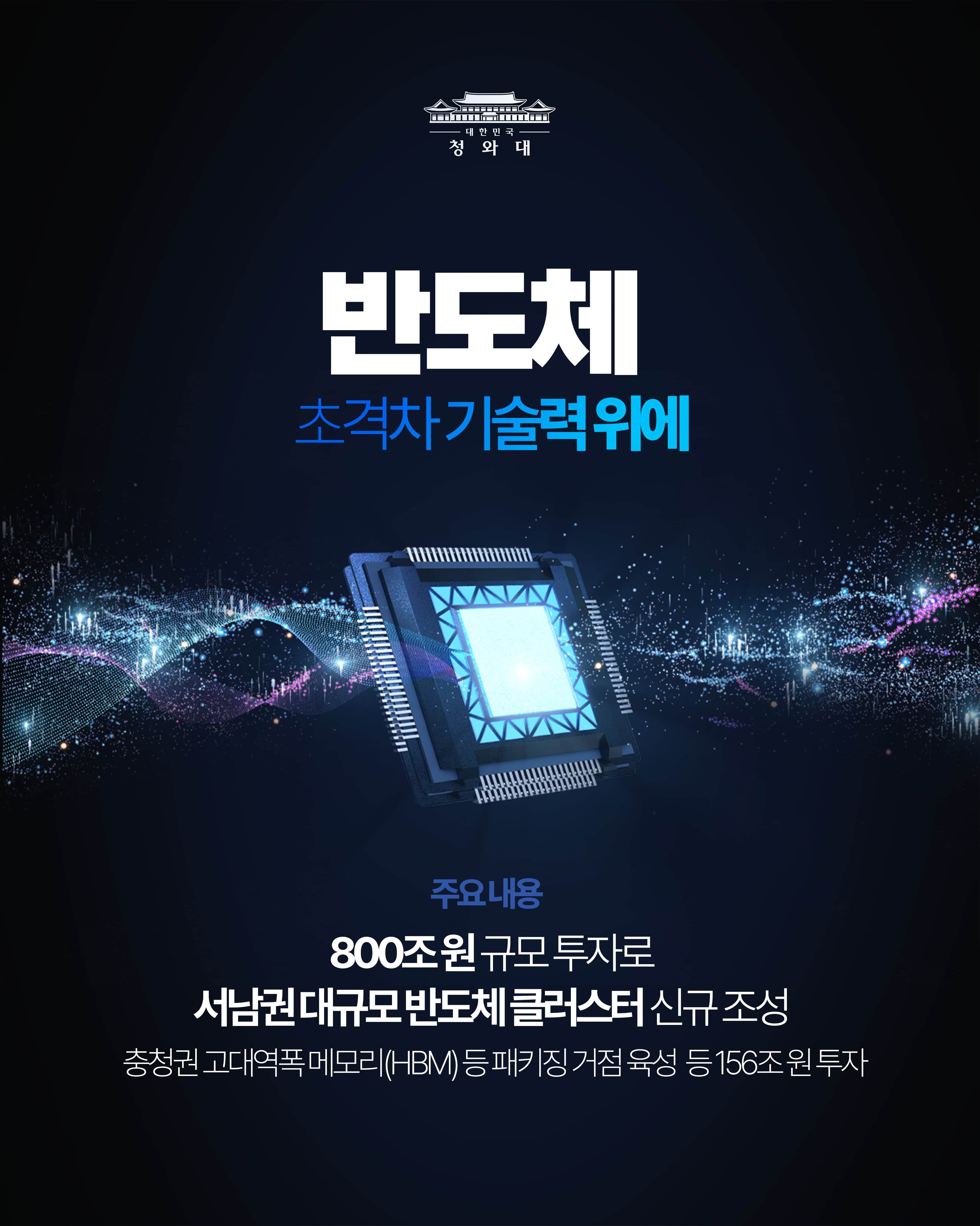 반도체 초격차 기술력 위에 주요내용 800조 원 규모 투자로 서남권 대규모 반도체 클러스터 신규 조성 충청권 고대역폭 메모리(HBM) 등 패키징 거점 육성 등 156조 원 투자