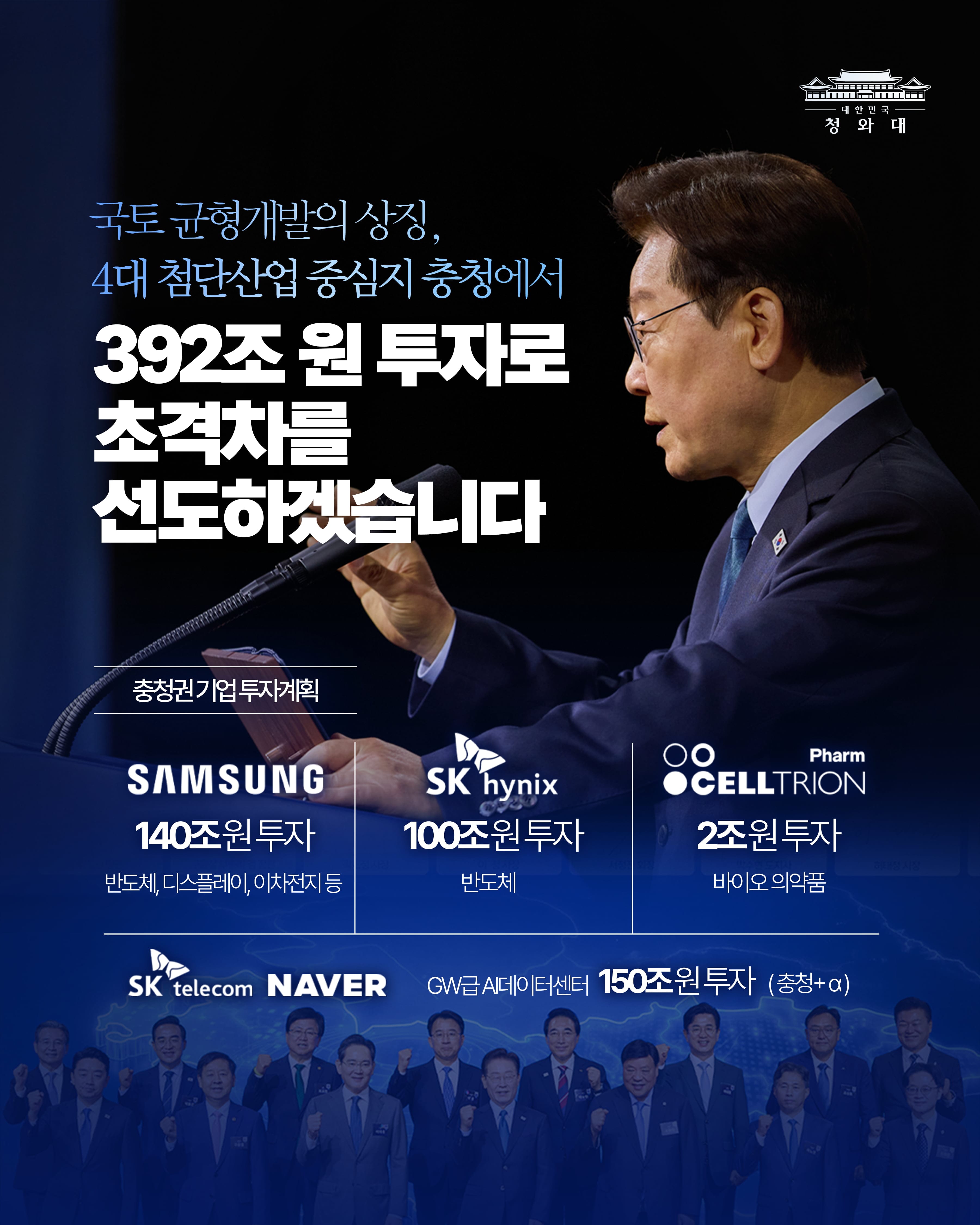국토 균형개발의 상징, 4대 첨단산업 중심지 충청에서 392조 원 투자로 초격차를 선도하겠습니다 충청권 기업 투자계획 SAMSUNG 140조원 투자 반도체, 디스플레이, 이차전지 등 SK hynix 100조원 투자 반도체 CELLTRION Pharm 2조원 투자 바이오 의약품 SK telecom · NAVER GW급 AI데이터센터 150조원 투자 (충청+α) 대한민국 청와대