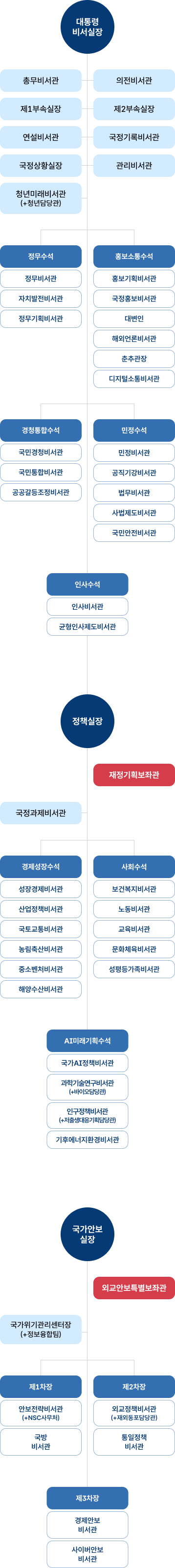 청와대 조직도 입니다. 대통령 비서실장, 총무비서관, 의전비서관, 제1부속실장, 제2부속실장, 연설비서관, 국정기록비서관, 국정상황실장, 관리비서관, 디지털소통비서관, 정무수석, 정무비서관, 자치발전비서관, 정무기획비서관, 홍보소통수석, 홍보기획비서관, 국정홍보비서관, 대변인, 해외언론비서관, 춘추관장, 경청통합수석, 국민경청비서관, 국민통합비서관, 공공갈등조정비서관, 민정수석, 민정비서관, 공직기강비서관, 법무비서관, 사법제도비서관, 인사수석, 인사비서관, 균형인사제도비서관, 외교안보특별보좌관, 정책실장, 재정기획보좌관, 국정과제비서관, 경제성장수석, 성장경제비서관, 산업정책비서관, 국토교통비서관, 농림축산비서관, 중소벤처비서관, 해양수산비서관, 사회수석, 보건복지비서관, 노동비서관, 교육비서관, 문화체육비서관, 성평등가족비서관, AI미래기획수석, 국가AI정책비서관, 과학기술연구비서관(+바이오담당관), 인구정책비서관(+저출생대응기획담당관), 기후에너지환경, 비서관, 국가안보실장, 국가위기관리센터장(+정보융합팀), 제1차장, 안보전략비서관(+NSC사무처), 국방비서관, 제2차장, 외교정책비서관, (+재외동포담당관), 통일정책비서관, 제3차장, 경제안보비서관, 사이버안보비서관 이 있습니다.
