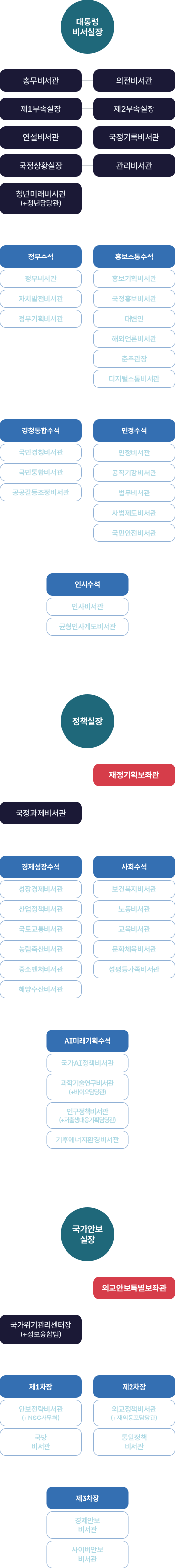 청와대 조직도 입니다. 대통령 비서실장, 총무비서관, 의전비서관, 제1부속실장, 제2부속실장, 연설비서관, 국정기록비서관, 국정상황실장, 관리비서관, 디지털소통비서관, 정무수석, 정무비서관, 자치발전비서관, 정무기획비서관, 홍보소통수석, 홍보기획비서관, 국정홍보비서관, 대변인, 해외언론비서관, 춘추관장, 경청통합수석, 국민경청비서관, 국민통합비서관(+청년담당관), 공공갈등조정비서관, 민정수석, 민정비서관, 공직기강비서관, 법무비서관, 사법제도비서관, 인사수석, 인사비서관, 균형인사제도비서관, 외교안보특별보좌관, 정책실장, 재정기획보좌관, 국정과제비서관, 경제성장수석, 성장경제비서관, 산업정책비서관, 국토교통비서관, 농림축산비서관, 중소벤처비서관, 해양수산비서관, 사회수석, 보건복지비서관, 노동비서관, 교육비서관, 문화체육비서관, 성평등가족비서관, AI미래기획수석, 국가AI정책비서관, 과학기술연구비서관(+바이오담당관), 인구정책비서관(+저출생대응기획담당관), 기후에너지환경, 비서관, 국가안보실장, 국가위기관리센터장(+정보융합팀), 제1차장, 안보전략비서관(+NSC사무처), 국방비서관, 제2차장, 외교정책비서관, (+재외동포담당관), 통일정책비서관, 제3차장, 경제안보비서관, 사이버안보비서관 이 있습니다.