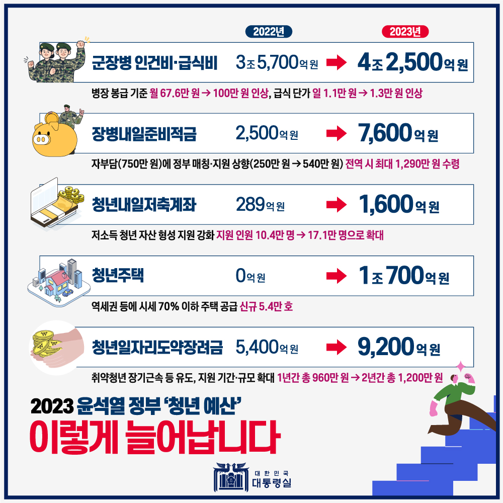 2023 윤석열 정부 '청년 예산' 이렇게 늘어납니다