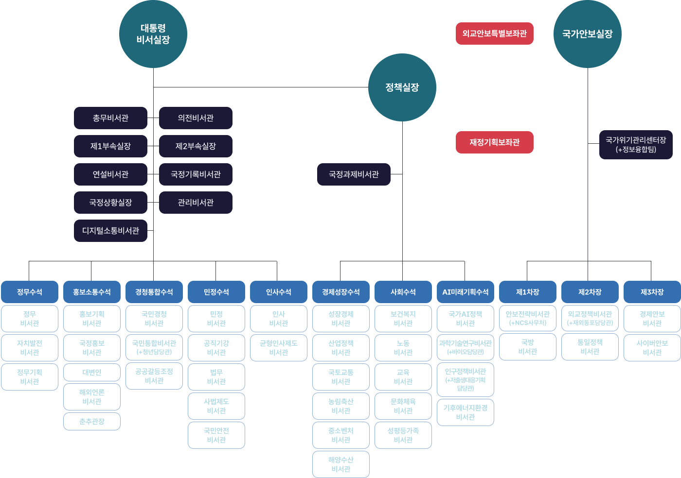 청와대 조직도 입니다. 대통령 비서실장, 총무비서관, 의전비서관, 제1부속실장, 제2부속실장, 연설비서관, 국정기록비서관, 국정상황실장, 관리비서관, 디지털소통비서관, 정무수석, 정무비서관, 자치발전비서관, 정무기획비서관, 홍보소통수석, 홍보기획비서관, 국정홍보비서관, 대변인, 해외언론비서관, 춘추관장, 경청통합수석, 국민경청비서관, 국민통합비서관(+청년담당관), 공공갈등조정비서관, 민정수석, 민정비서관, 공직기강비서관, 법무비서관, 사법제도비서관, 인사수석, 인사비서관, 균형인사제도비서관, 외교안보특별보좌관, 정책실장, 재정기획보좌관, 국정과제비서관, 경제성장수석, 성장경제비서관, 산업정책비서관, 국토교통비서관, 농림축산비서관, 중소벤처비서관, 해양수산비서관, 사회수석, 보건복지비서관, 노동비서관, 교육비서관, 문화체육비서관, 성평등가족비서관, AI미래기획수석, 국가AI정책비서관, 과학기술연구비서관(+바이오담당관), 인구정책비서관(+저출생대응기획담당관), 기후에너지환경, 비서관, 국가안보실장, 국가위기관리센터장(+정보융합팀), 제1차장, 안보전략비서관(+NSC사무처), 국방비서관, 제2차장, 외교정책비서관, (+재외동포담당관), 통일정책비서관, 제3차장, 경제안보비서관, 사이버안보비서관 이 있습니다.