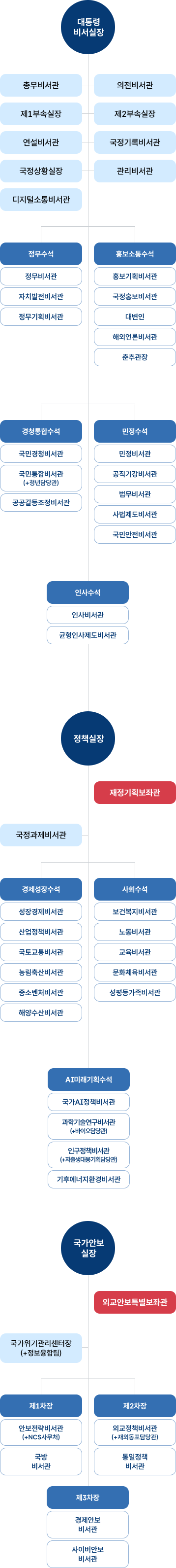 청와대 조직도 입니다. 대통령 비서실장, 총무비서관, 의전비서관, 제1부속실장, 제2부속실장, 연설비서관, 국정기록비서관, 국정상황실장, 관리비서관, 디지털소통비서관, 정무수석, 정무비서관, 자치발전비서관, 정무기획비서관, 홍보소통수석, 홍보기획비서관, 국정홍보비서관, 대변인, 해외언론비서관, 춘추관장, 경청통합수석, 국민경청비서관, 국민통합비서관(+청년담당관), 공공갈등조정비서관, 민정수석, 민정비서관, 공직기강비서관, 법무비서관, 사법제도비서관, 인사수석, 인사비서관, 균형인사제도비서관, 외교안보특별보좌관, 정책실장, 재정기획보좌관, 국정과제비서관, 경제성장수석, 성장경제비서관, 산업정책비서관, 국토교통비서관, 농림축산비서관, 중소벤처비서관, 해양수산비서관, 사회수석, 보건복지비서관, 노동비서관, 교육비서관, 문화체육비서관, 성평등가족비서관, AI미래기획수석, 국가AI정책비서관, 과학기술연구비서관(+바이오담당관), 인구정책비서관(+저출생대응기획담당관), 기후에너지환경, 비서관, 국가안보실장, 국가위기관리센터장(+정보융합팀), 제1차장, 안보전략비서관(+NSC사무처), 국방비서관, 제2차장, 외교정책비서관, (+재외동포담당관), 통일정책비서관, 제3차장, 경제안보비서관, 사이버안보비서관 이 있습니다.